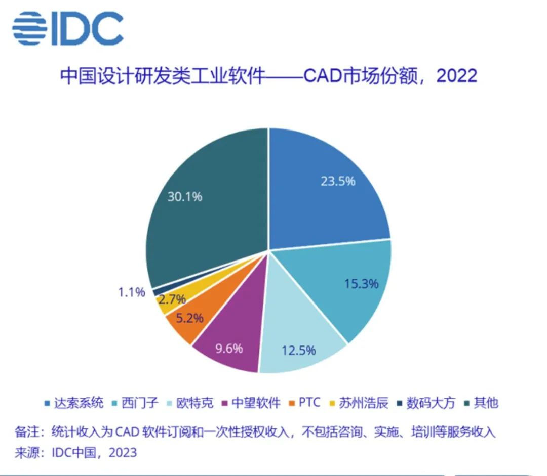 国产研发设计软件的市场占有率
