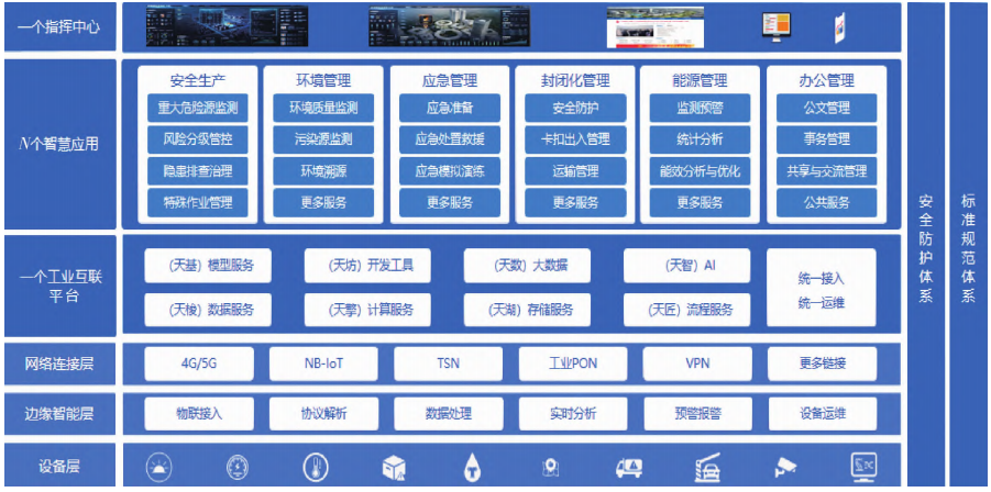 智慧化工园区整体架构
