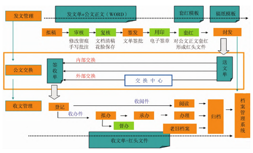 政企协同平台