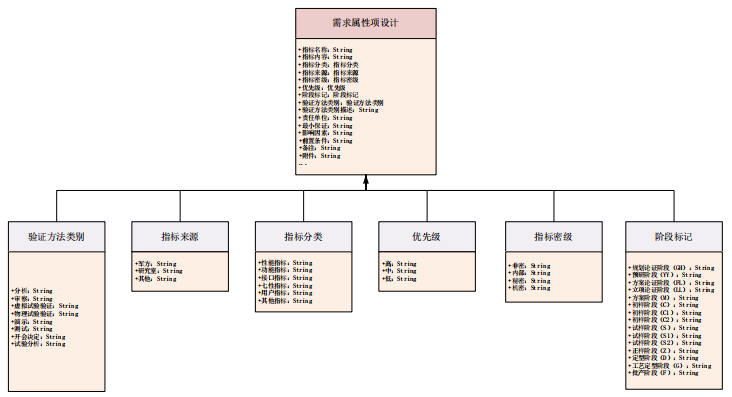 复杂装备数字化属性