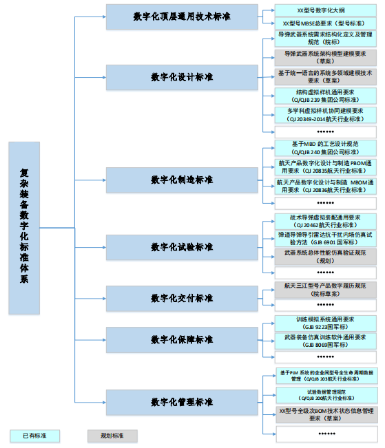 复杂装备数字化标准