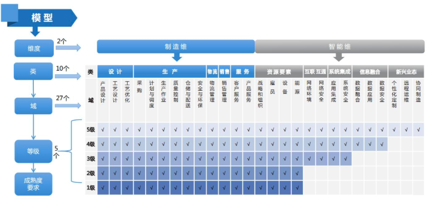 智能制造能力成熟度标准的价值