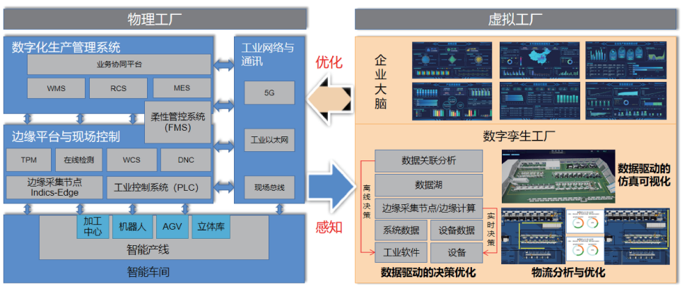 车间数字孪生建设