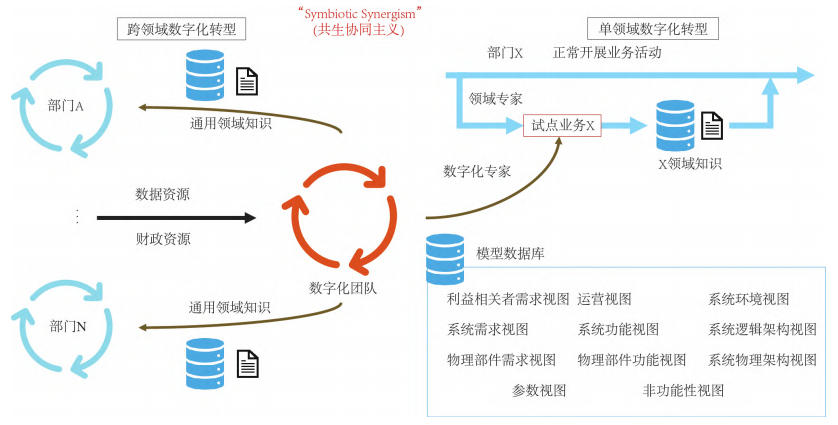 数字化转型中的并行化模式