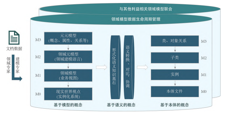 数字化领域变更