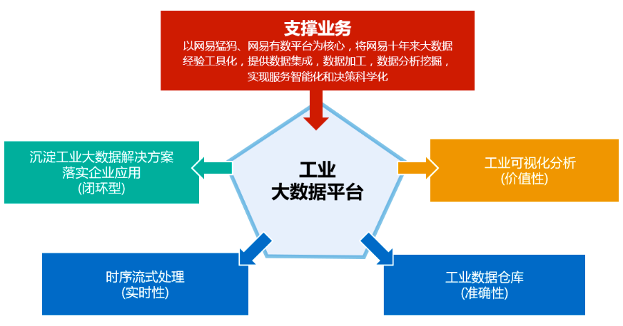 工业大数据